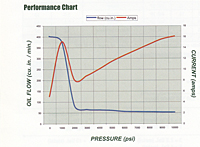 Performance Chart